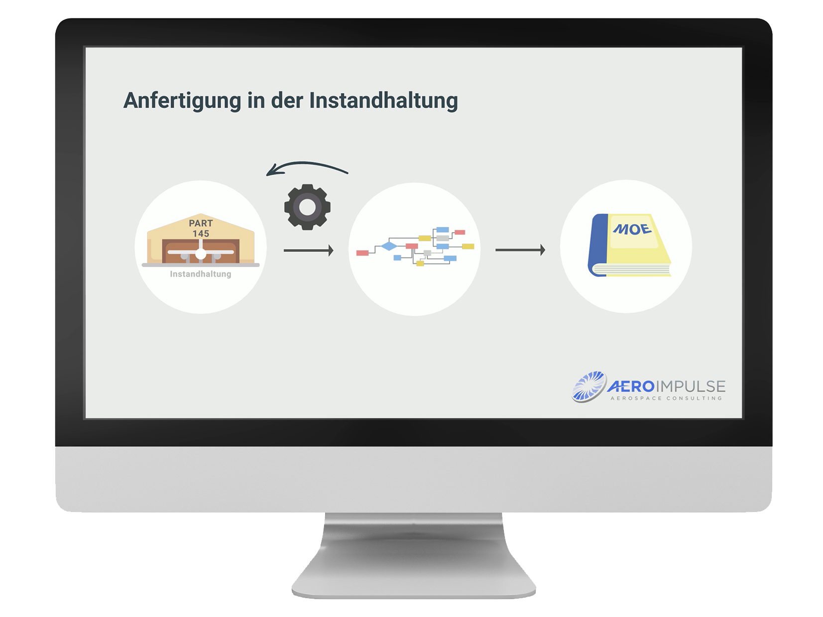 Luftrecht EASA Part 21G Herstellung E-Learning Schulung CBT 1